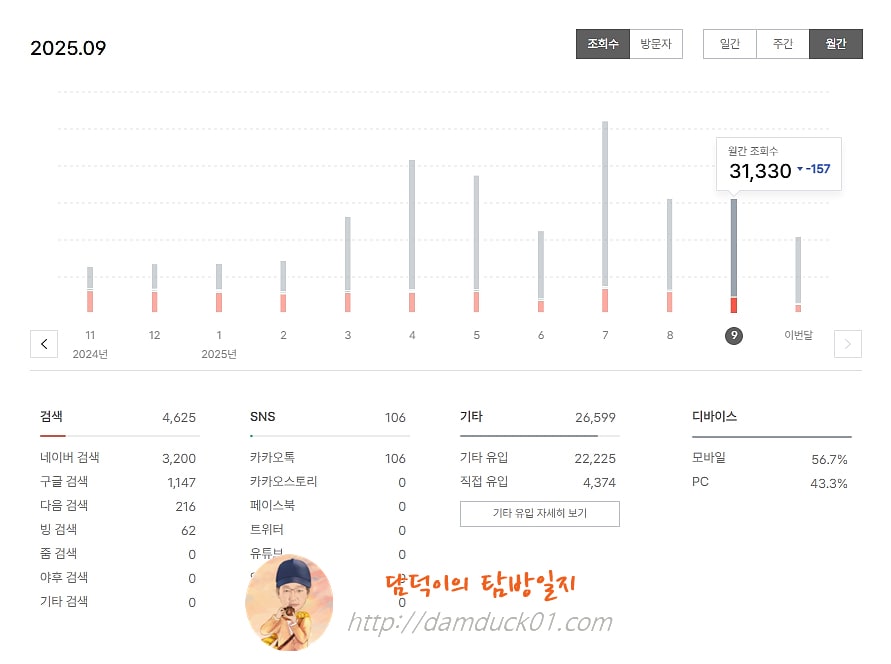 담덕이의 탐방일지 2025년 9월 월간 조회 수