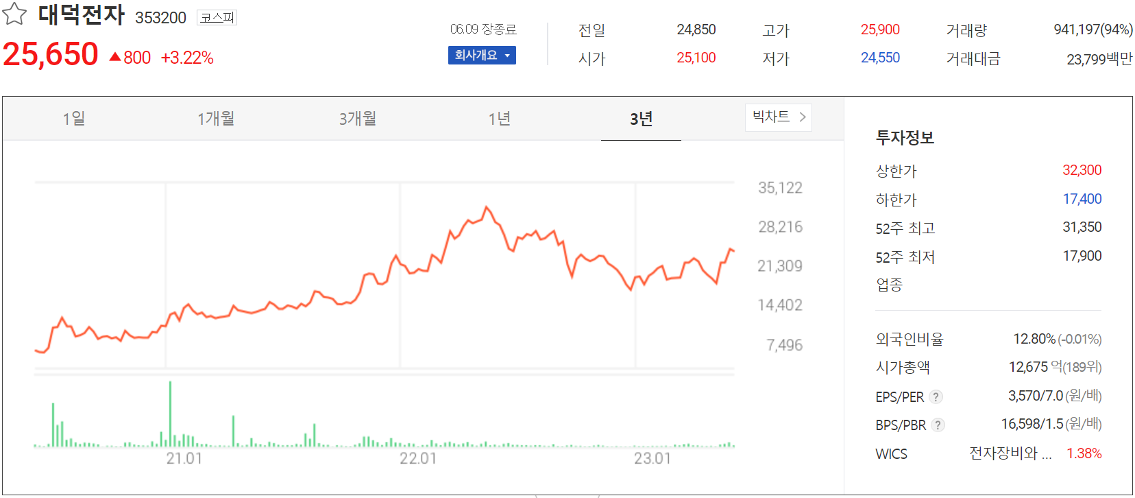 대덕전자 - 주가 정보(2023.06.09)