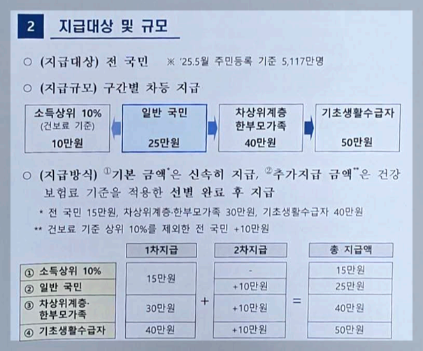 전국민 민생회복지원금