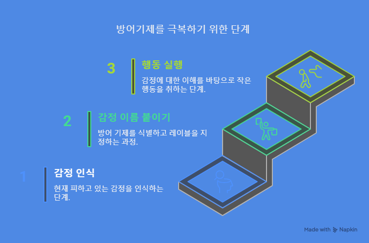 방어기제 극복