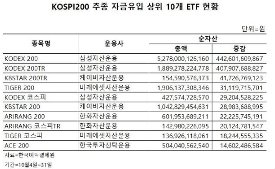 KOSPI200 추종 자금유입 상위 10개 ETF 현황