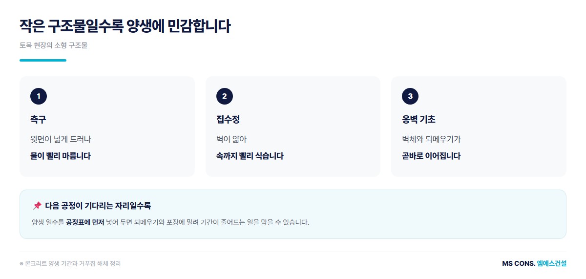 토목 현장 소형 구조물이 양생에 민감한 이유 도해 &mdash; 측구, 집수정, 옹벽 기초의 얇은 부재와 바로 이어지는 되메우기
