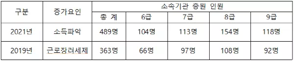국세청 소속기관 직급별 증원 인원