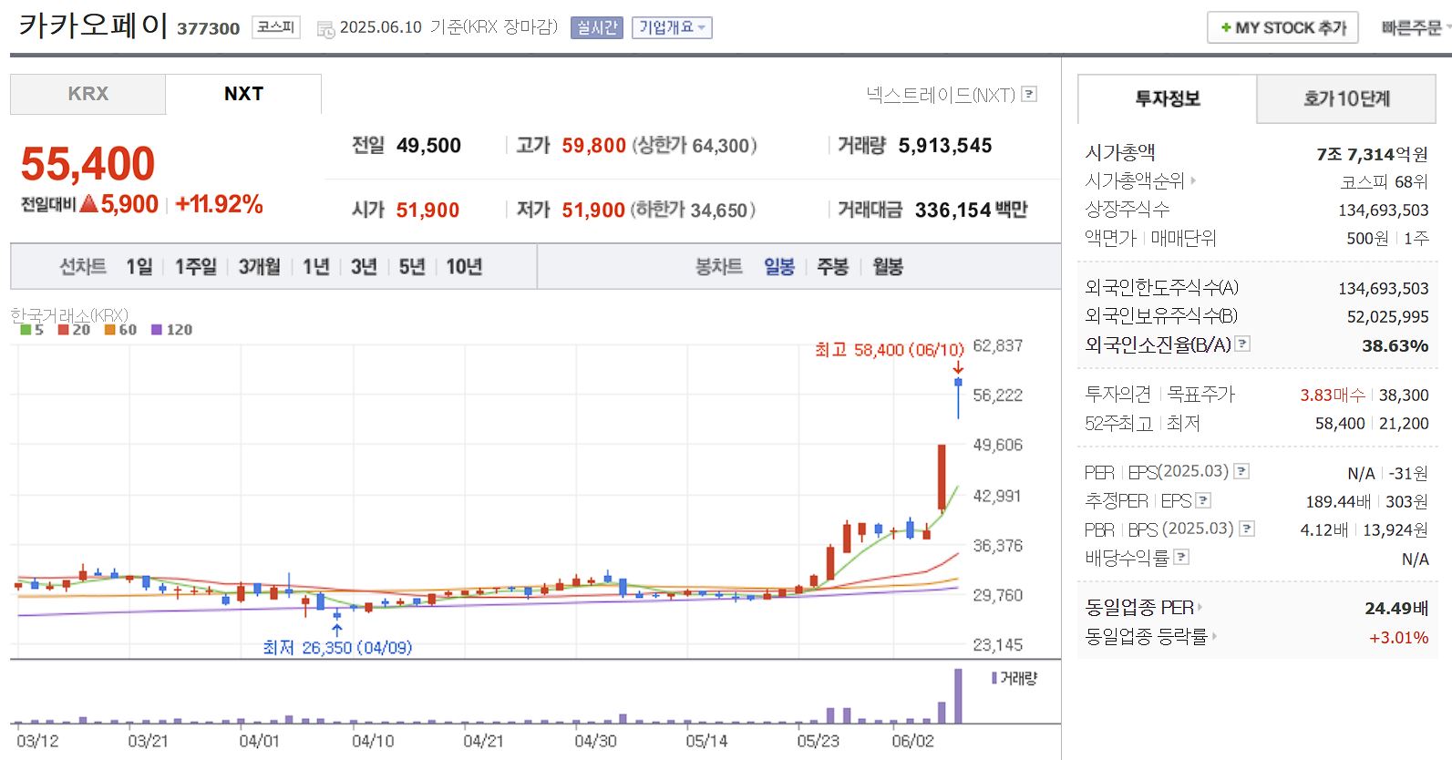 스테이블코인 관련주 카카오페이 일봉 차트