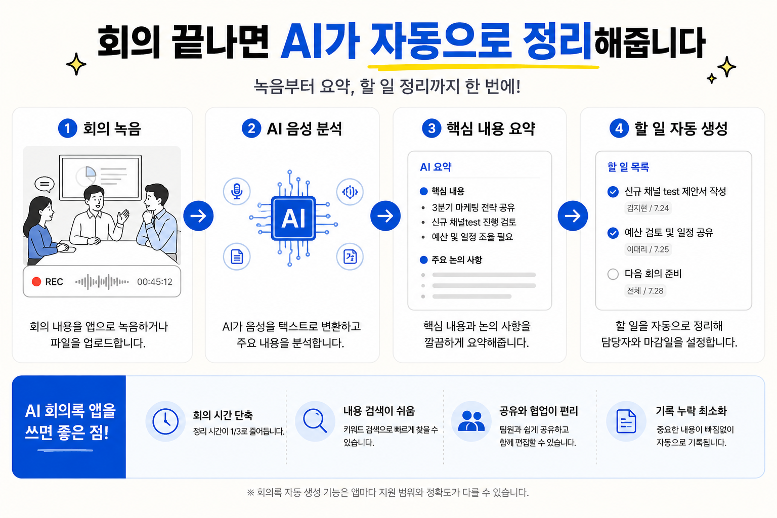 2번 이미지 대체텍스트

회의 녹음부터 AI 자동 요약, 할 일 생성까지의 흐름을 설명한 인포그래픽. 회의 녹음 &rarr; AI 분석 &rarr; 핵심 내용 요약 &rarr; 업무 자동 정리 과정을 단계별로 보여주는 정보형 이미지.