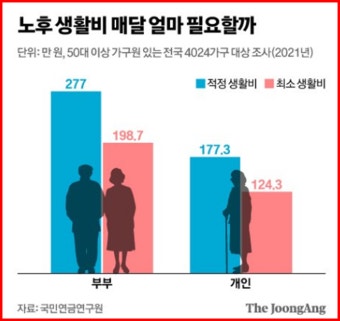 노후 생활비 줄이는 가장 확실한 방법