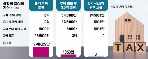 형제간 증여세 면제 한도액