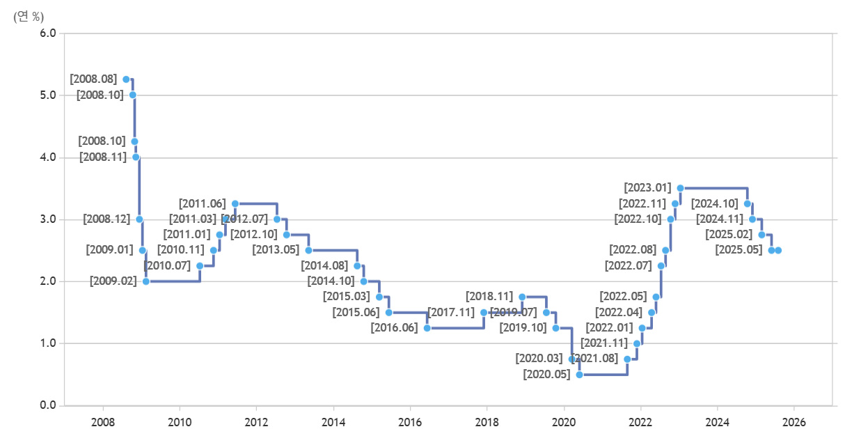금리 변동 추이