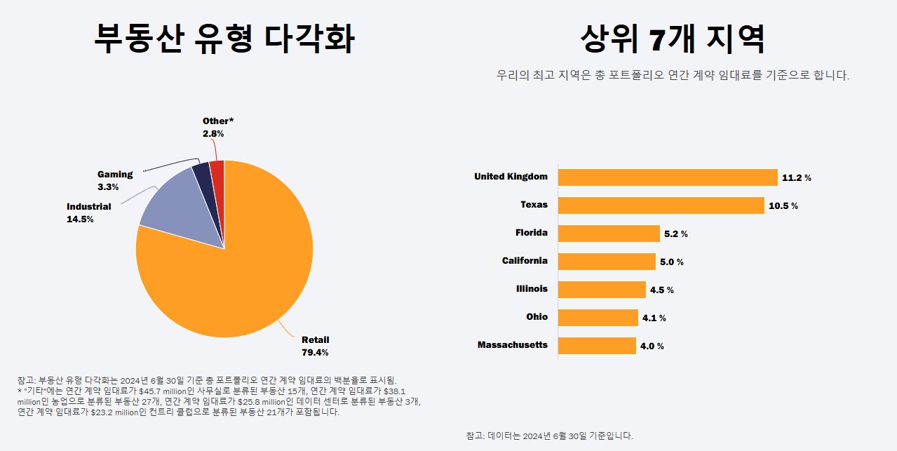 리얼티인컴 월 배당주 배당금 정리