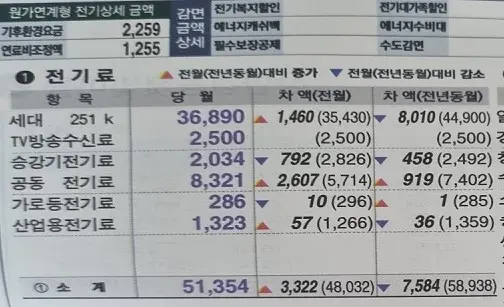 고지서에서 당월 사용량과 전월 사용량 부분을 표시한 사진