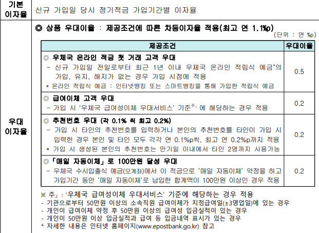 우체국매일모아e적금