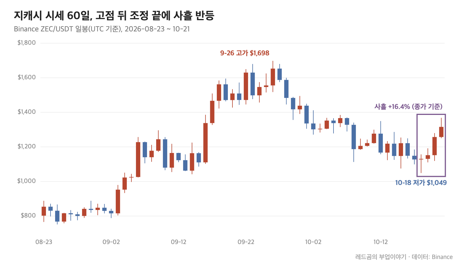 지캐시 시세 60일 일봉, 9월 26일 고점 뒤 조정 끝에 사흘 반등