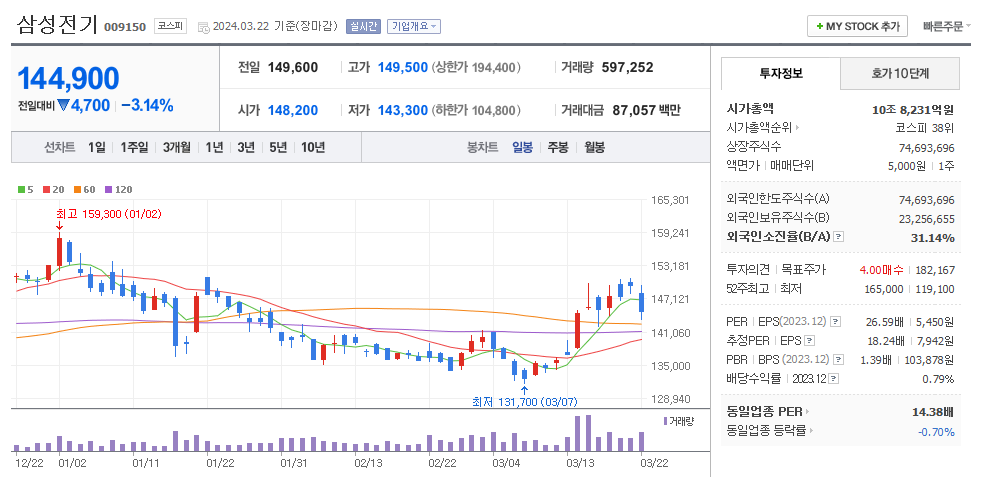 삼성전기 일봉차트
