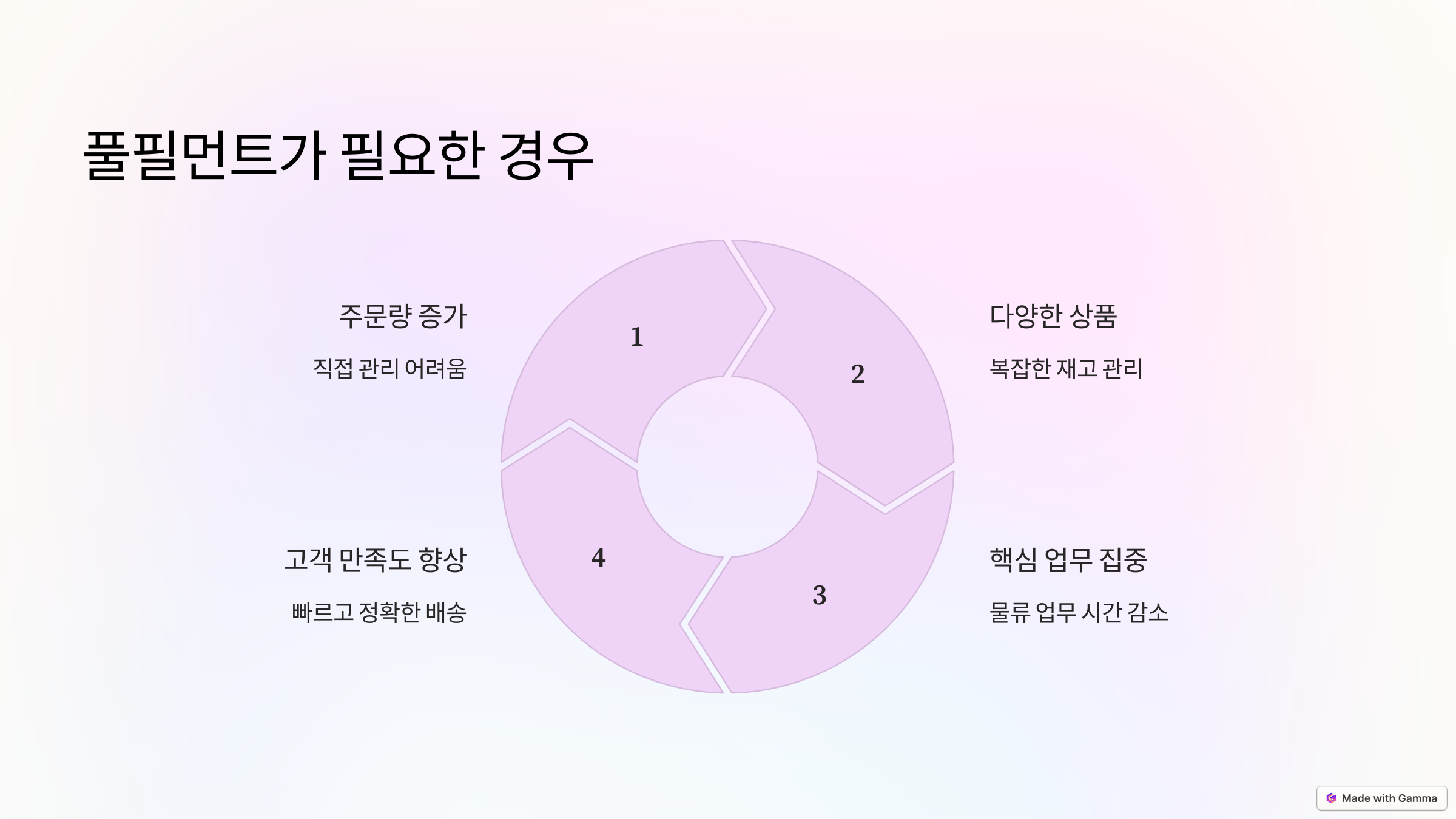 풀필먼트 서비스 뜻 장단점