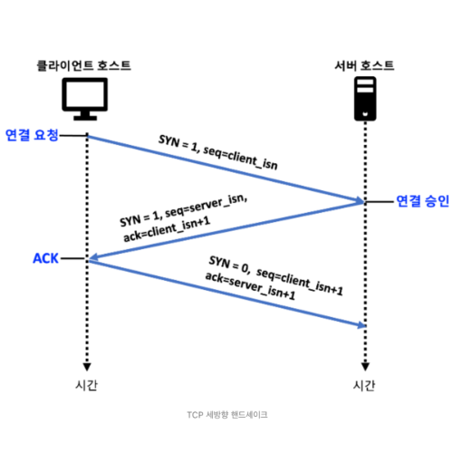 TCP 세방향 핸드셰이크