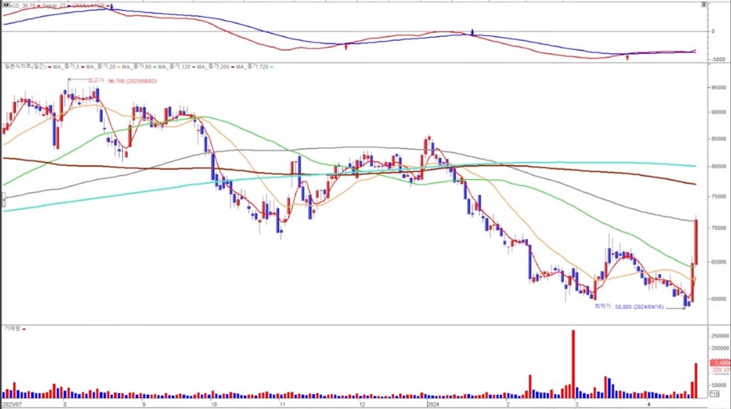 HD현대미포 2024 일봉