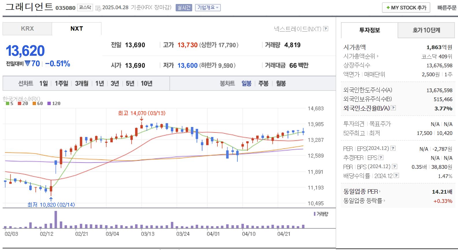 알뜰폰(MVNO) 관련주 대장주 그래디언트 일봉 차트
