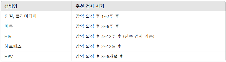 임질. 클라미디아 .매독.HIV,헤르페스,HPV 검사시기