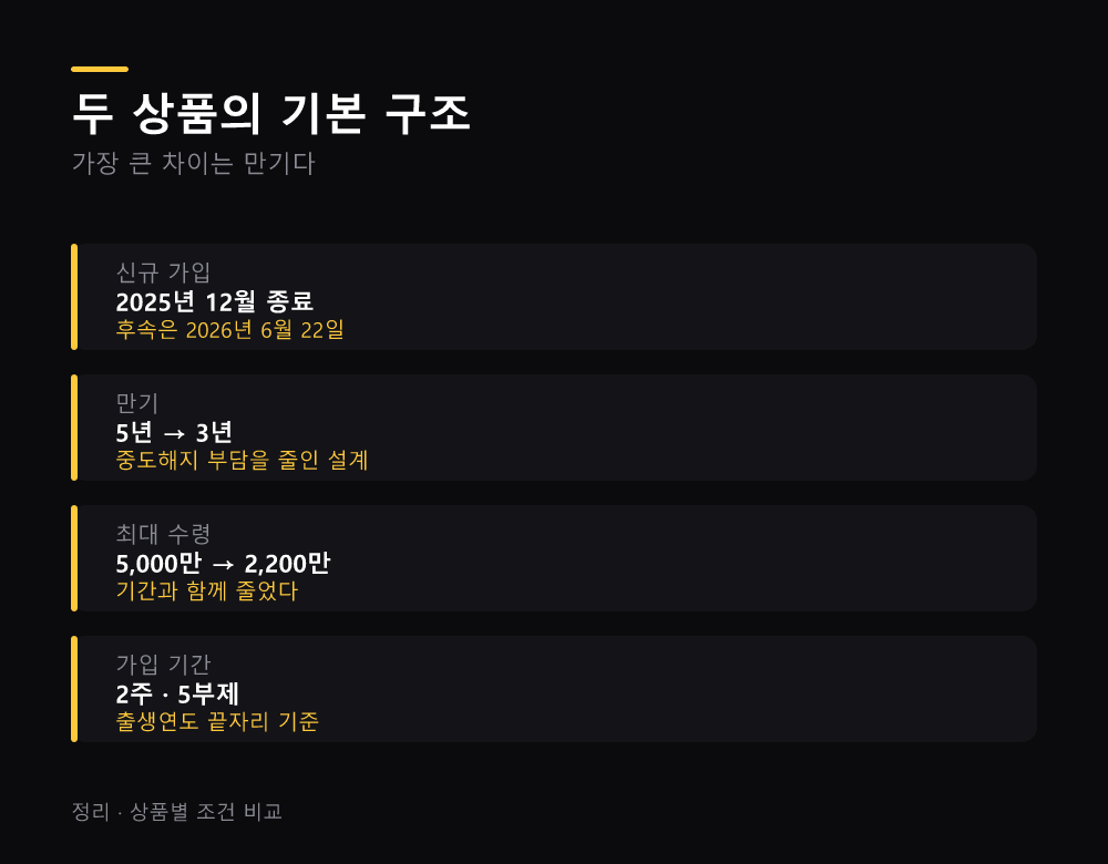 두 상품의 기본 구조