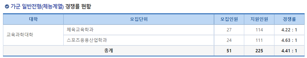 2023학년도 연세대학교 정시 가군 일반전형(체능계열) 경쟁률 현황