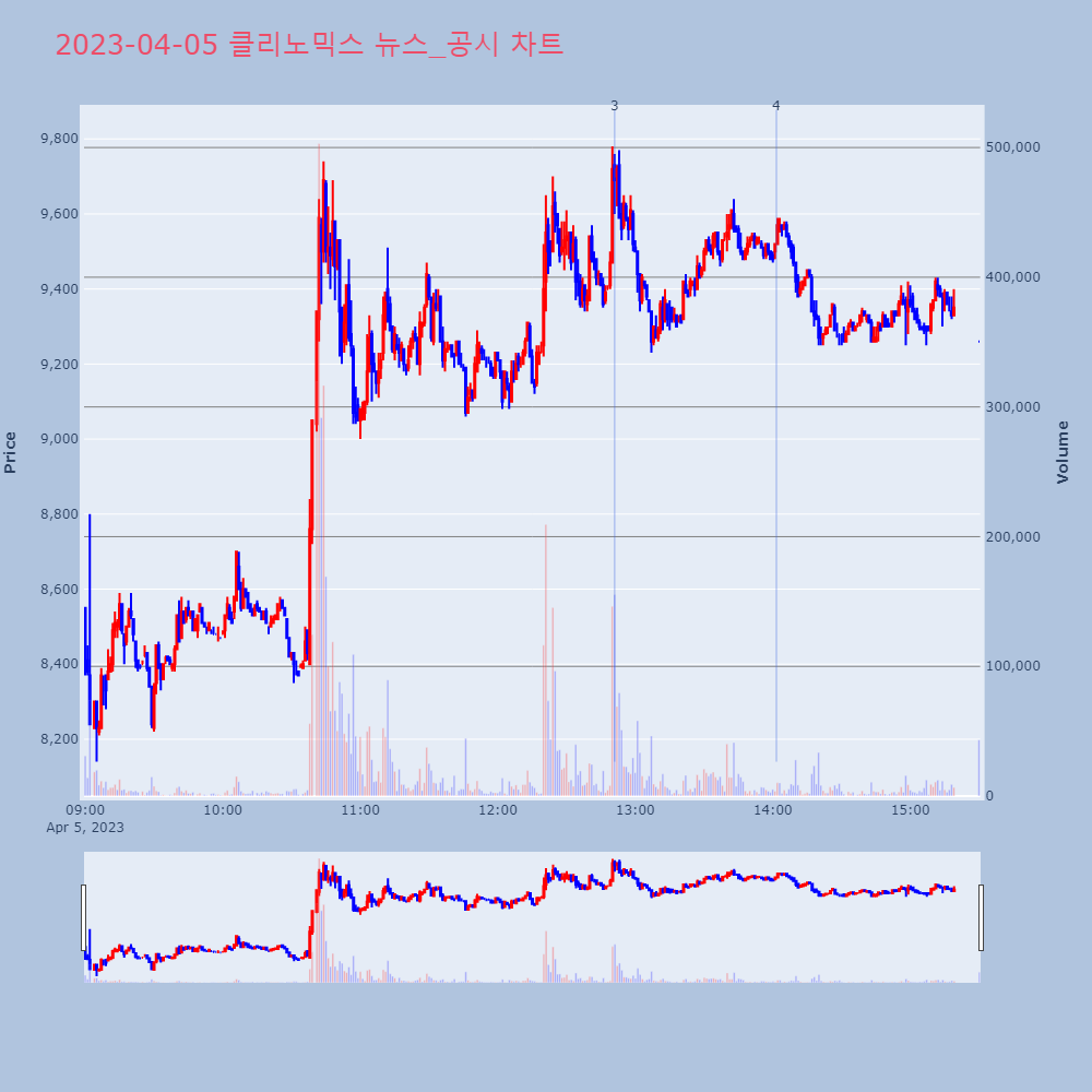 클리노믹스_뉴스공시차트