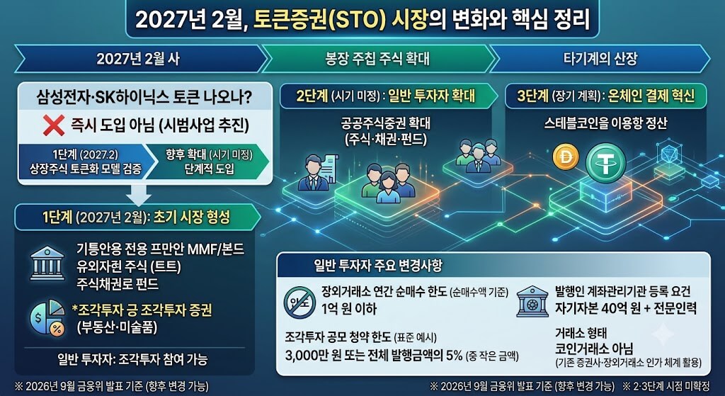 토큰증권 2027년 2월 시행, 내 주식도 토큰으로 바뀔까? STO 제도 총정리