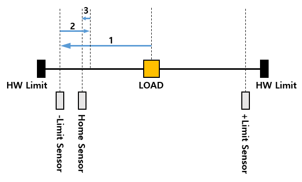 모터 홈 포지션(Home Position)