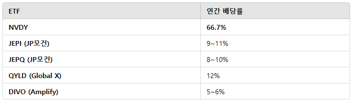 다른 고배당 ETF 연간 배당률 비교