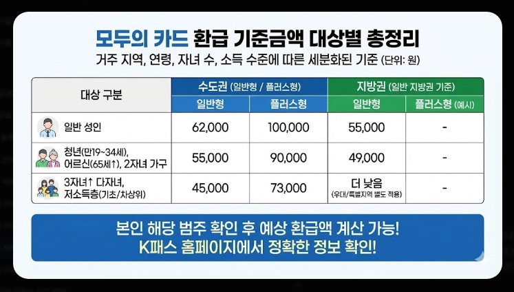 2026 모두의 카드 K패스(신청, 환급, 차이)(+사례)