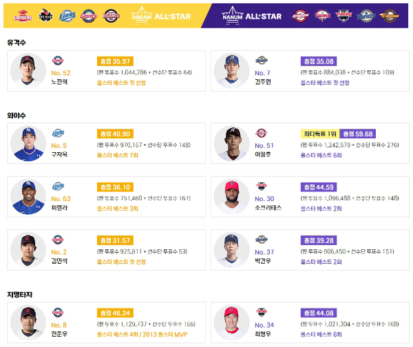 프로야구-올스타전-선수명단