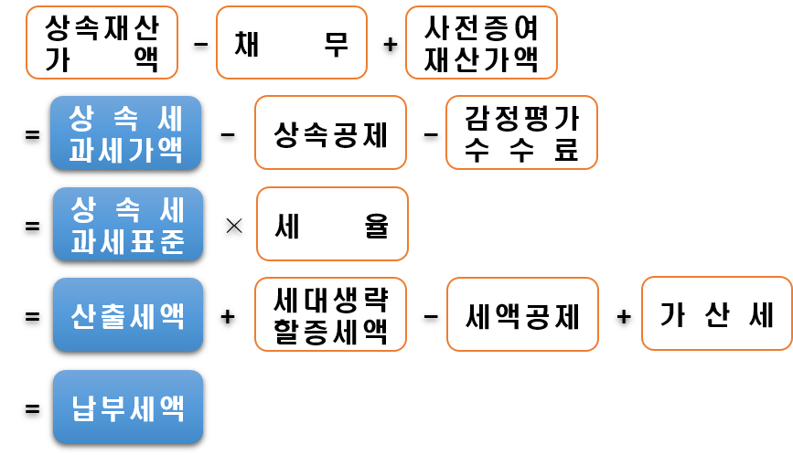 상속재산 세액계산 흐름도