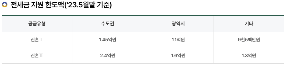 LH 임대주택 조건