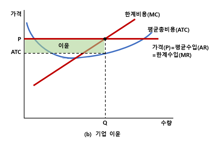 기업 이윤