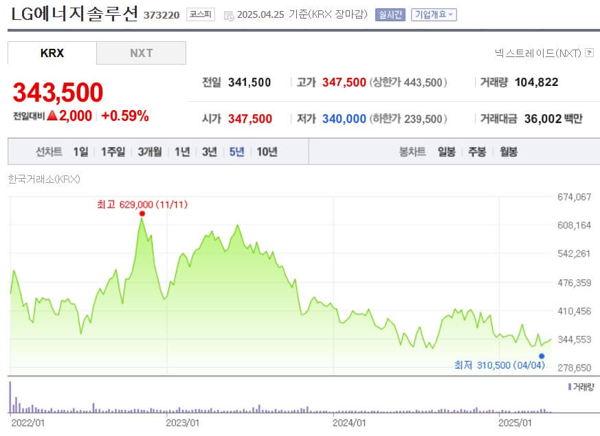 LG에너지솔루션 주가