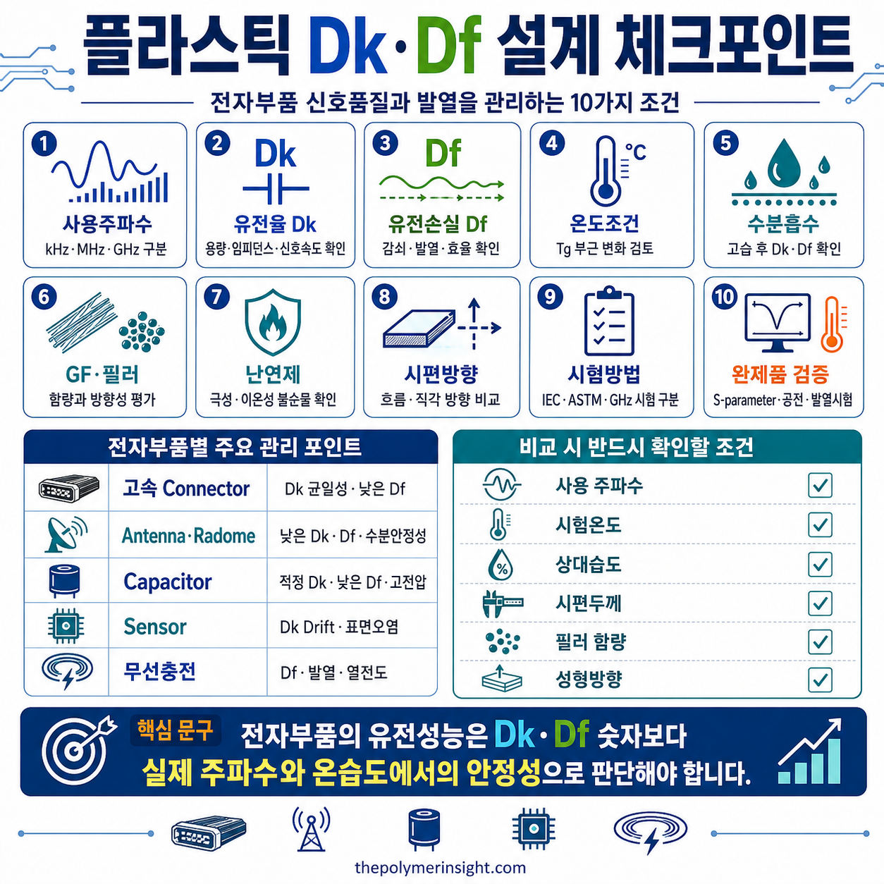전자부품용 플라스틱 소재선정에서 주파수, Dk, Df, 온도, 습도, 유리섬유, 난연제와 완제품시험을 확인하는 인포그래픽