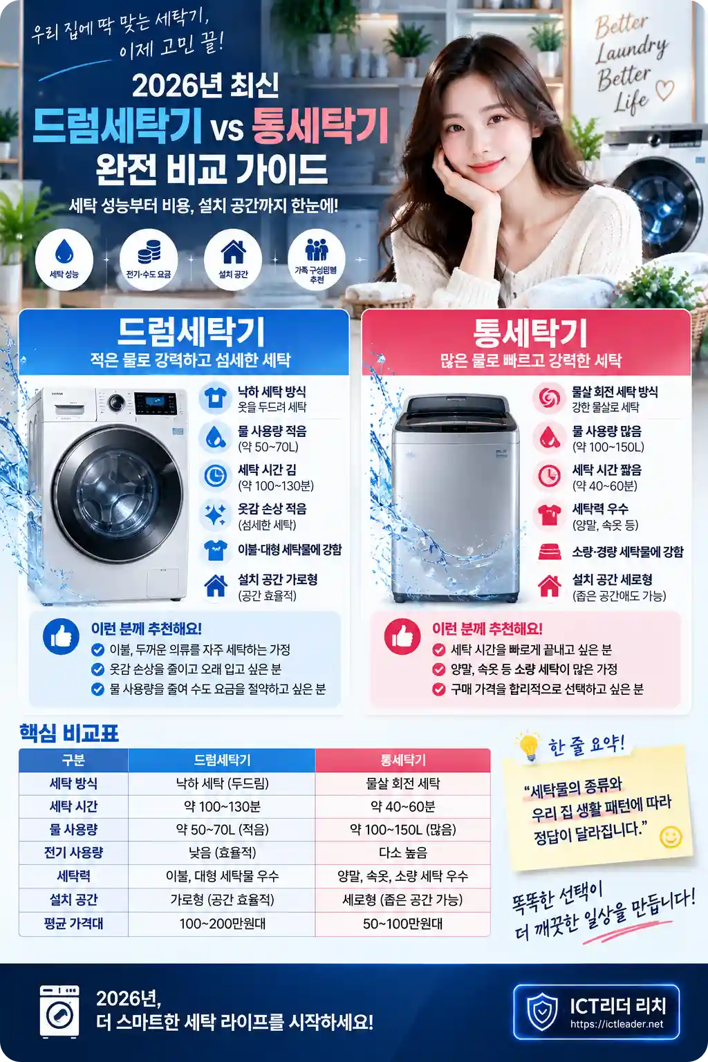 2026년 드럼세탁기 vs 통세탁기 세탁 성능 물 사용량 전기료 설치 공간 비교 여성 인포그래픽
