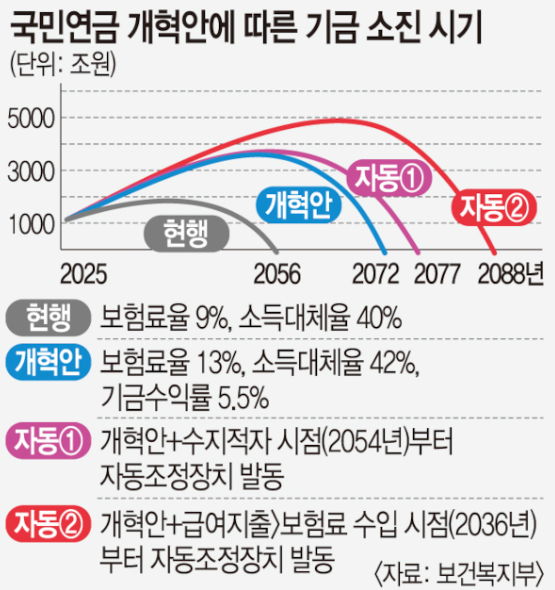 모수개혁뜻 국민연금 인상 13% 소득대체율 고갈 시기