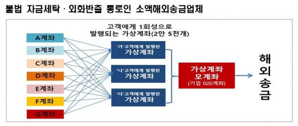 불법 외환거래 적발 6000억대 가상자산 환치기 수법과 처벌 수위 총정리