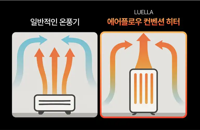 르엘라 컨벡션 히터 난방효율 분석