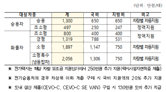 전남 해남군 전기차 보조금 금액