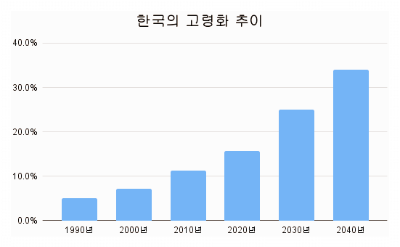 한국의_고령화_추이