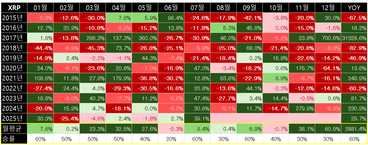 리플 10년 월별 계절성 백테스트