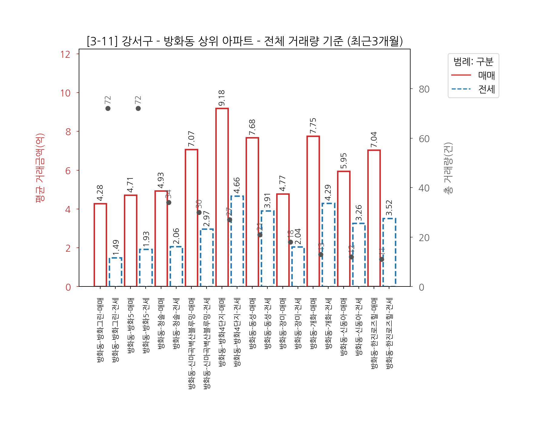 강서구 아파트 전세 매매