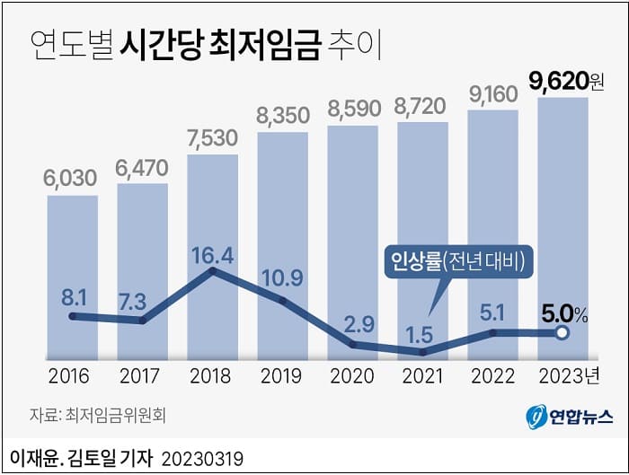 근로자 희망 일주일 근무시간은ㅣ 연차 휴가 다 못쓴 이유 ㅣ 내년도 최저임금은