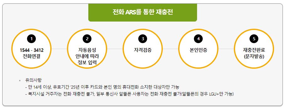 문화누리카드 신청방법 사용처 재충전