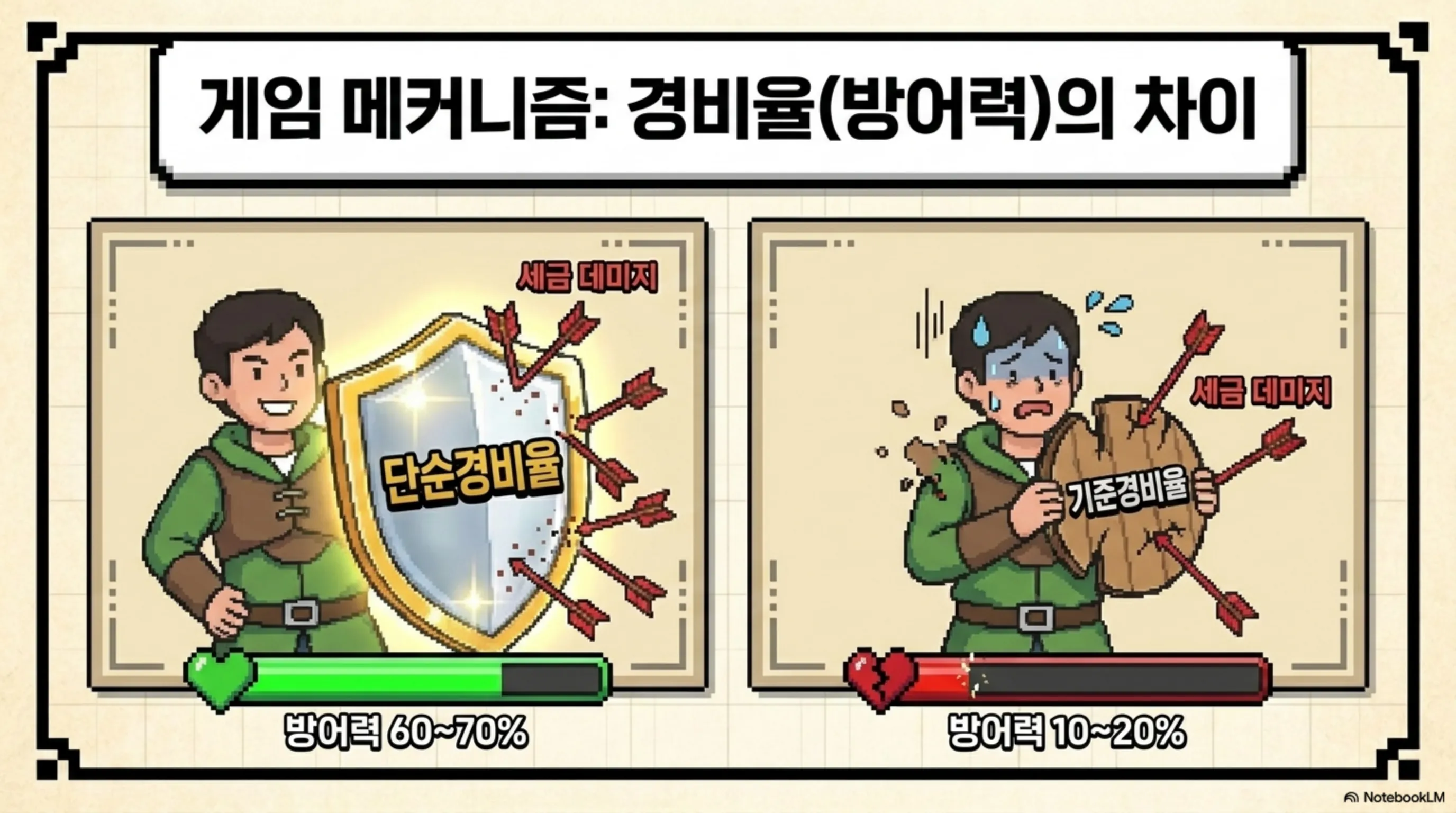 프리랜서 종합소득세: 단순경비율과 기준경비율의 차이를 게임 방어력 개념으로 비교한 이미지. 왼쪽은 단순경비율로 큰 방패가 세금 데미지를 막아내며 방어력 60에서 70퍼센트로 표시되어 있고 오른쪽은 기준경비율로 화살을 맞으며 방어력 10에서 20퍼센트로 표시되어 있다. 프리랜서 종합소득세에서 경비율에 따라 세금 부담이 크게 달라지는 구조를 시각적으로 설명하는 이미지