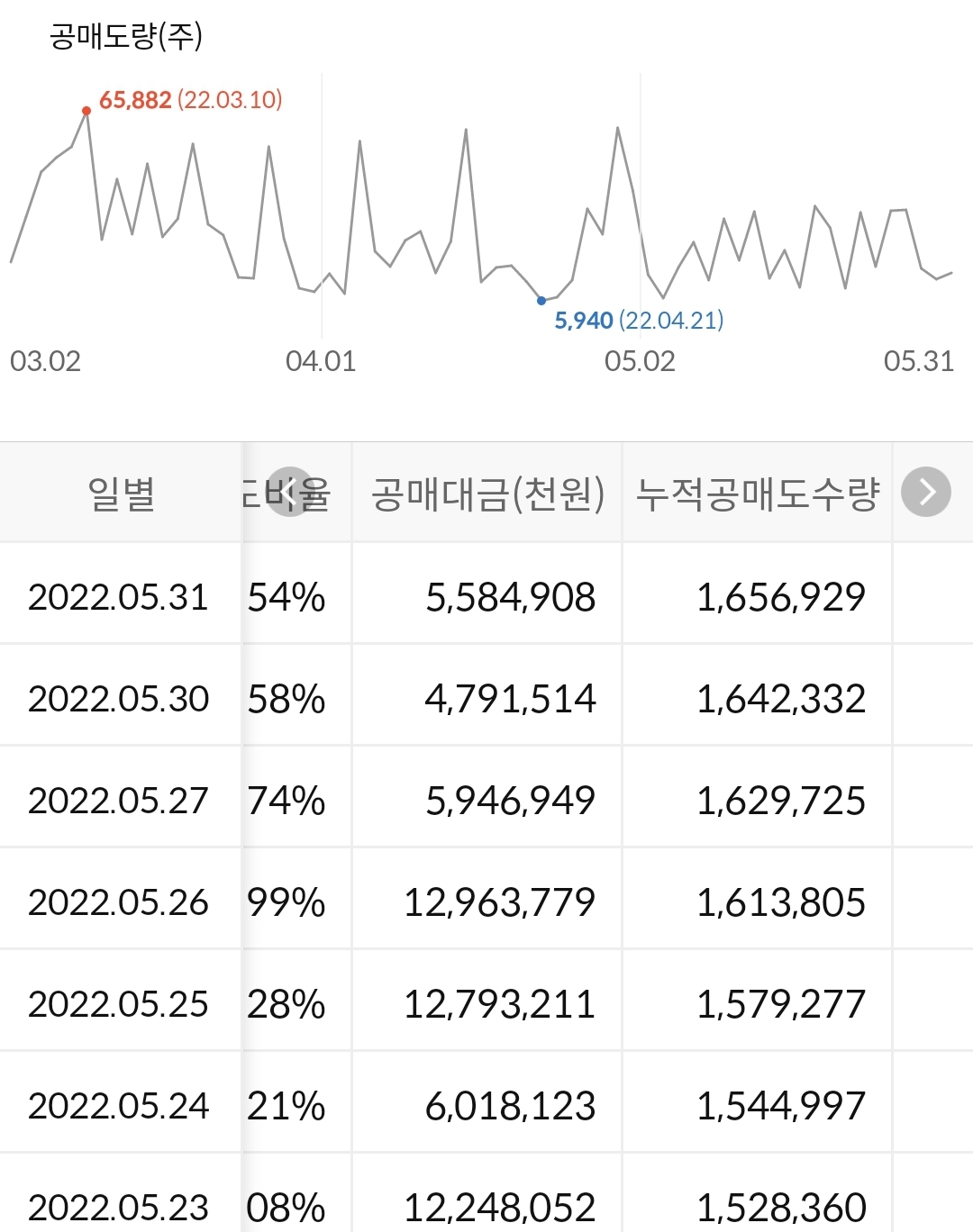 LG이노텍 누적 공매도현황