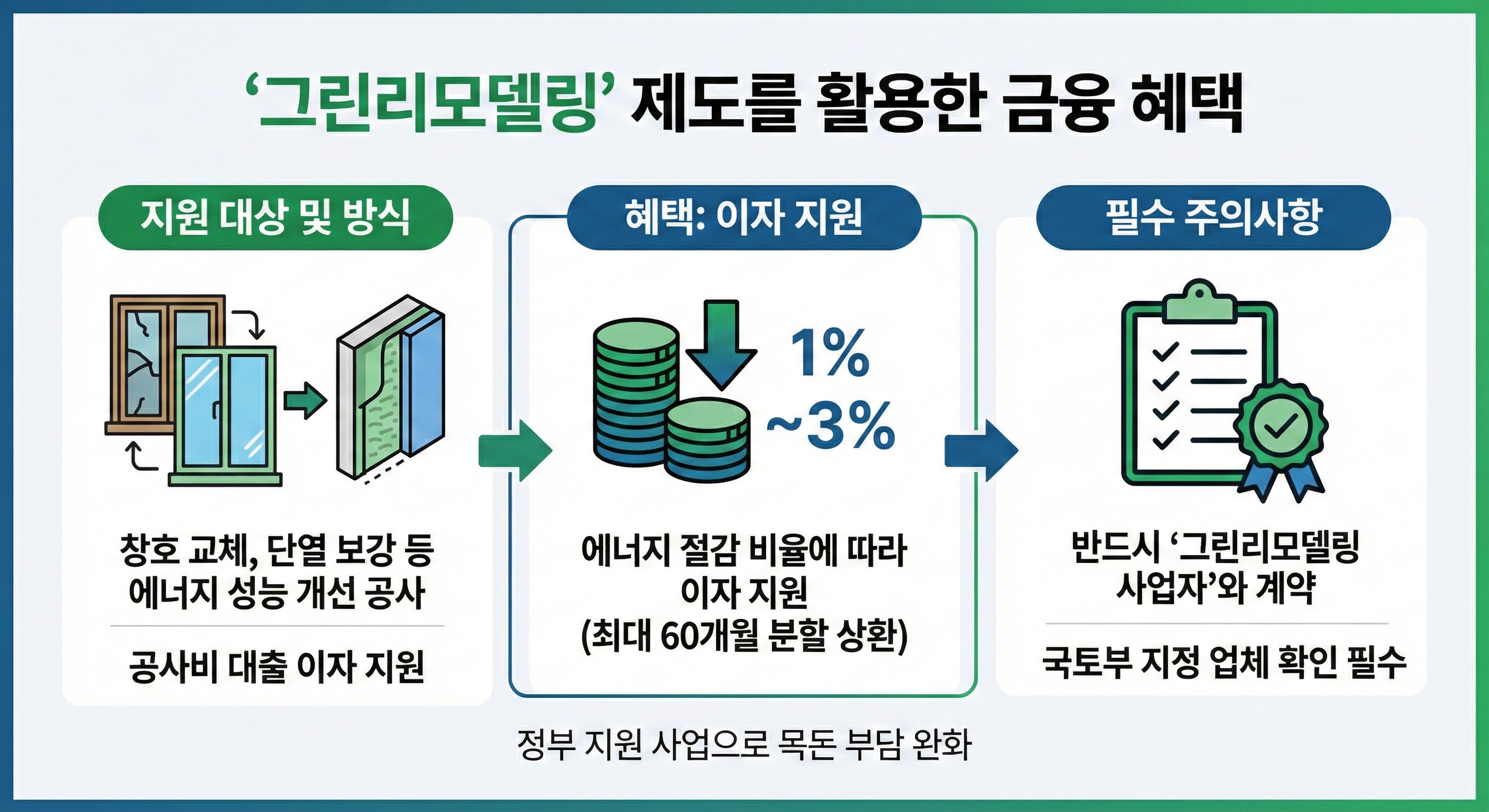 '그린리모델링' 제도를 활용한 금융 혜택