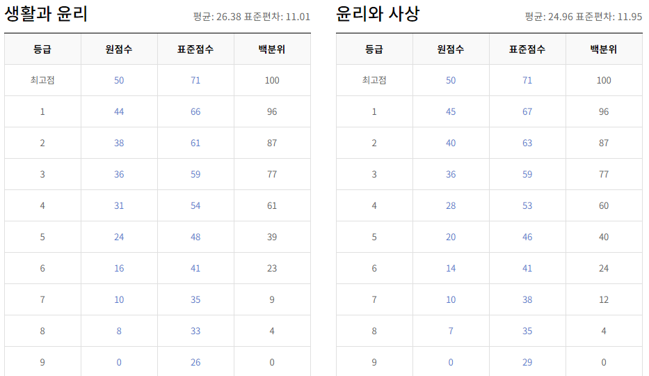 2024년 9월 모의고사 일정, 출제범위, 등급컷