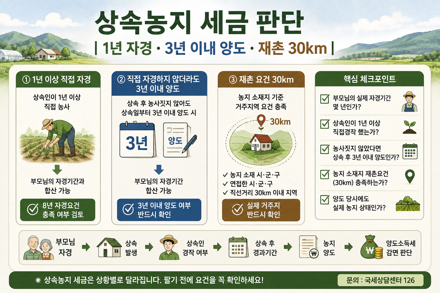 상속농지 재촌 자경 30km 거리 기준 및 직접경작 인정 요건 지도
